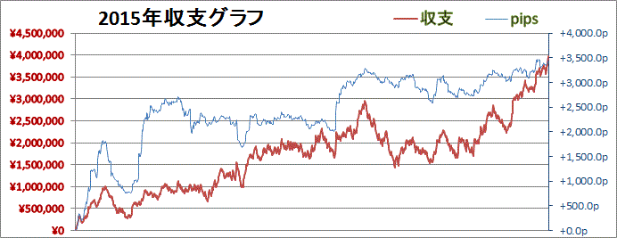 2015年10月1日FXグラフ