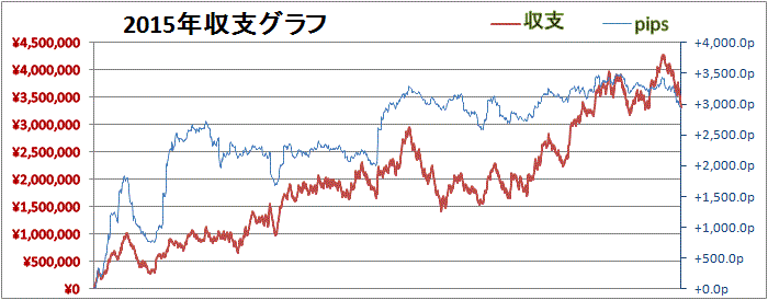 2015年10月27日FXグラフ